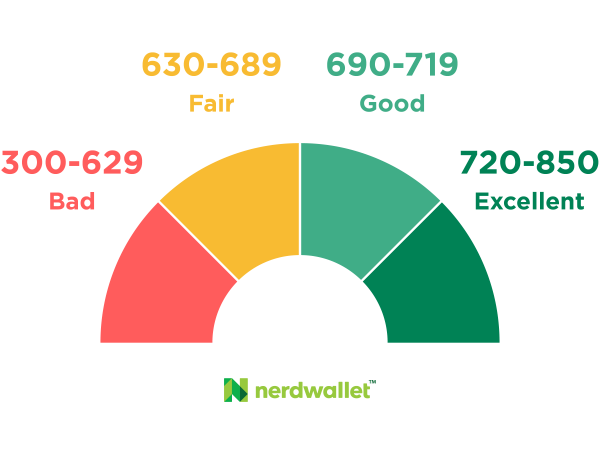 What is Credit?